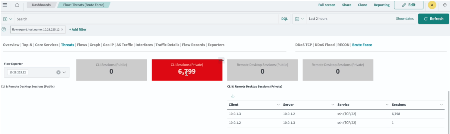 Screenshot of a network monitoring dashboard highlighting 6799 private CLI sessions, suggesting a potential brute force attack on SSH TCP/22.