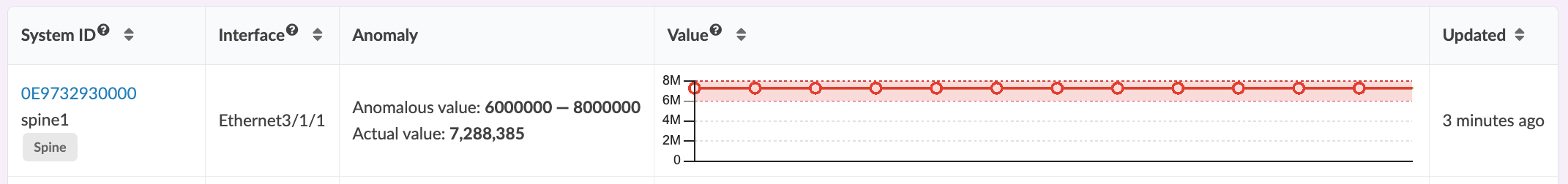 Network monitoring dashboard showing spine1 switch interface Ethernet3/1/1 with anomaly detected. Value is 7288385 within range 6000000 to 8000000. Graph shows trend with red markers for anomalies. Updated 3 minutes ago.