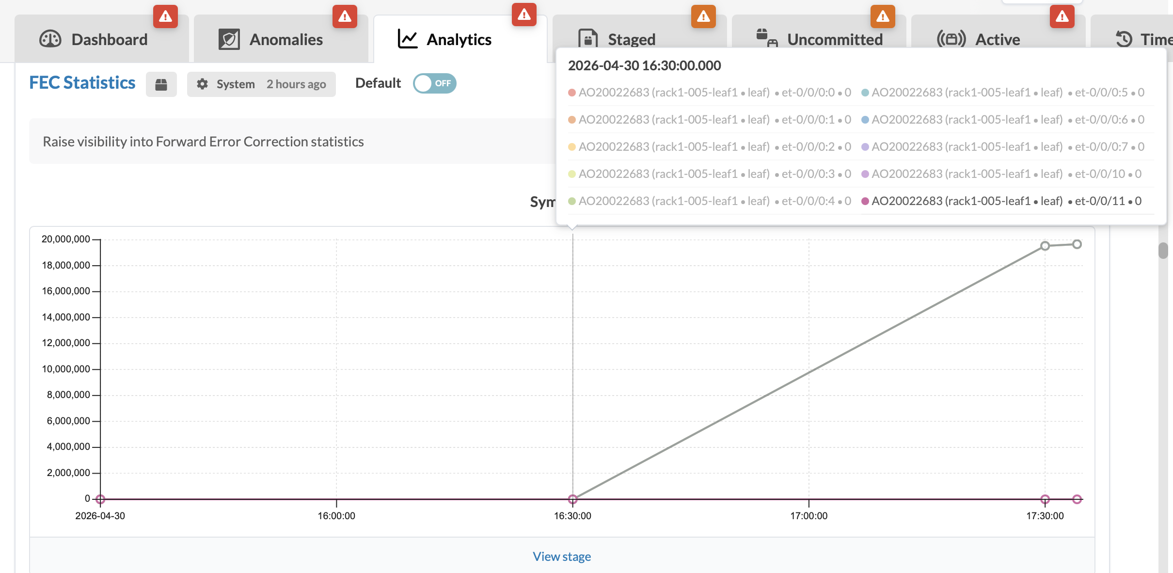 Dashboard interface showing Forward Error Correction statistics with tabs, alert icons, a line graph of data trends over time, and a dropdown menu for selecting data sources or metrics.