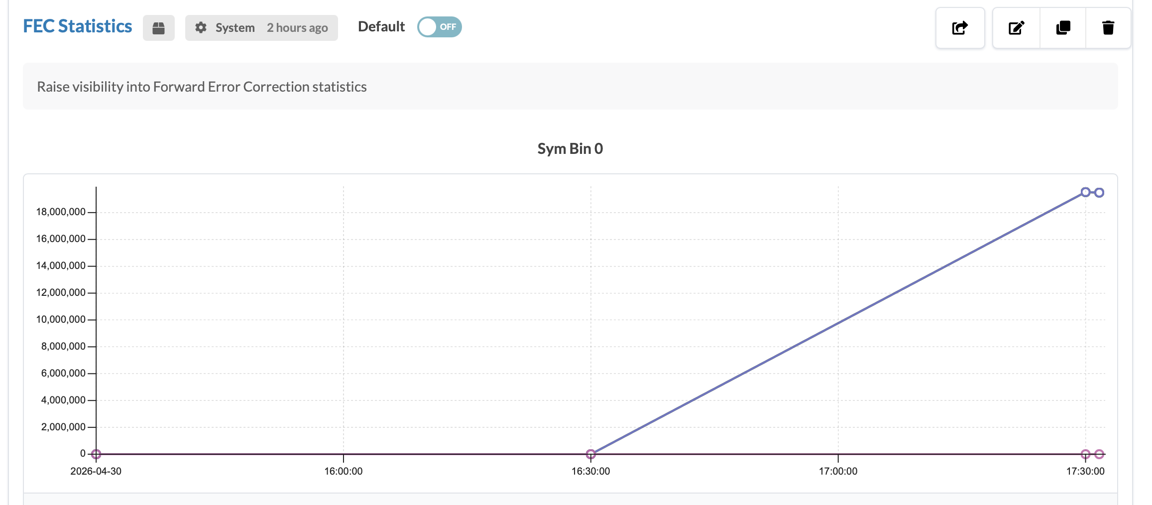 Sym Bin 0 graph showing FEC statistics over time with a sharp rise from 0 to 18 million.