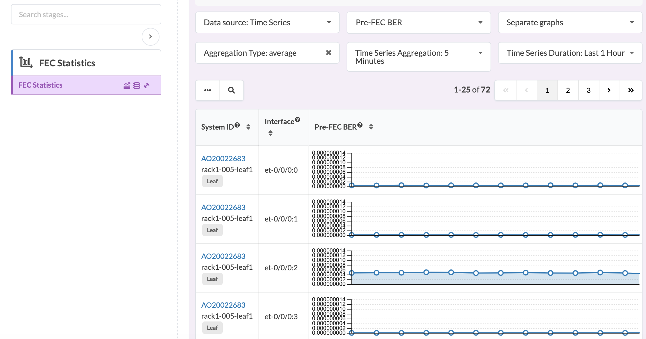 Dashboard interface for analyzing Forward Error Correction statistics, showing filters, settings, data table with system IDs and Pre-FEC BER values, and line graphs of BER trends over time.