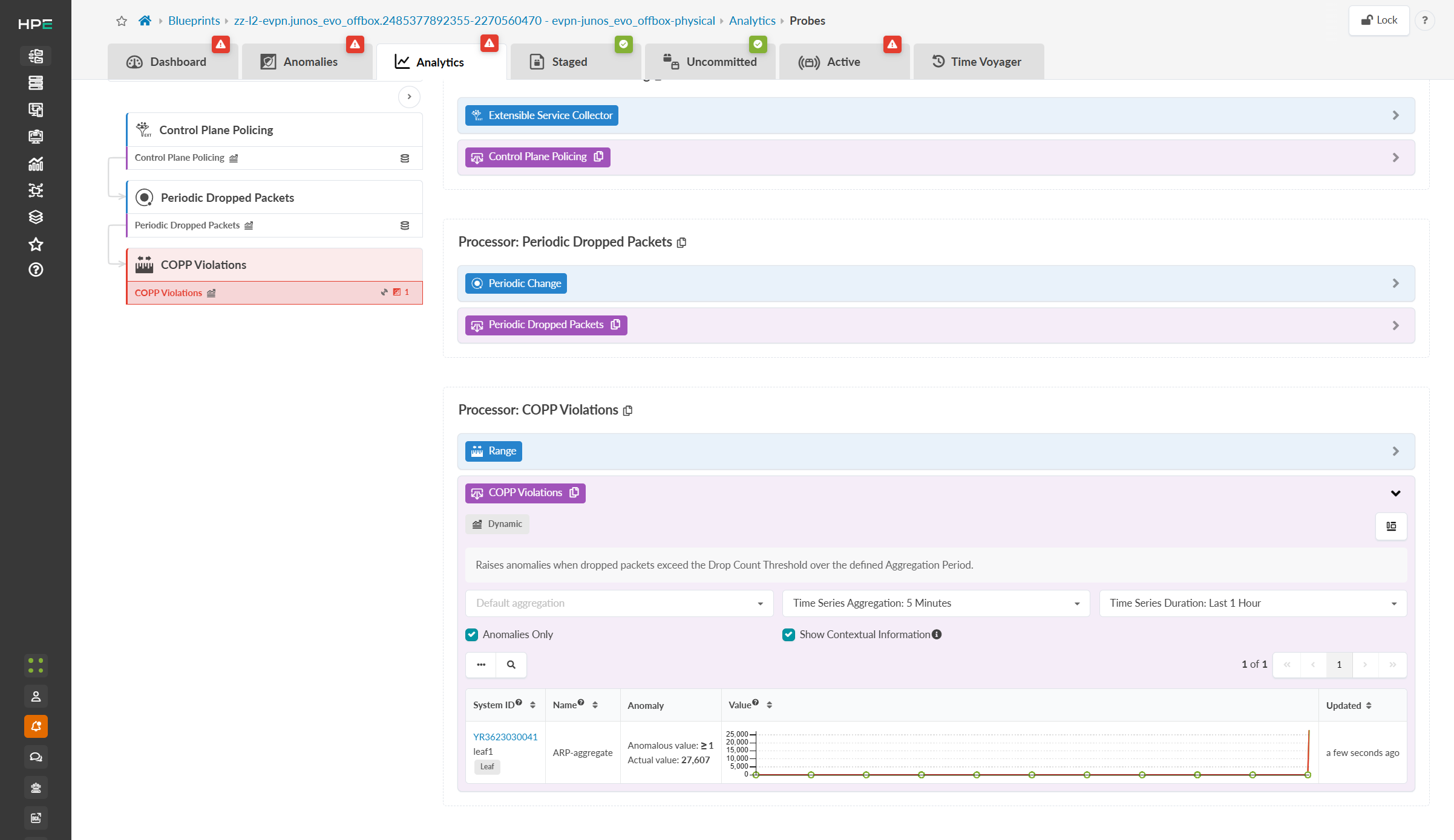 Network analytics dashboard showing COPP Violations with a red warning icon for dropped packets. Includes anomaly details, metrics, a graph, and navigation options.