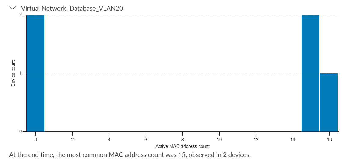 Bar chart showing active MAC address counts in Database_VLAN20. Two devices had 0 MAC addresses, and two devices had 15 MAC addresses. Most common count was 15.