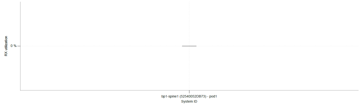RX utilization graph showing minimal usage near 0 percent for system ID bp1-spine1 52540052DB73 pod1.