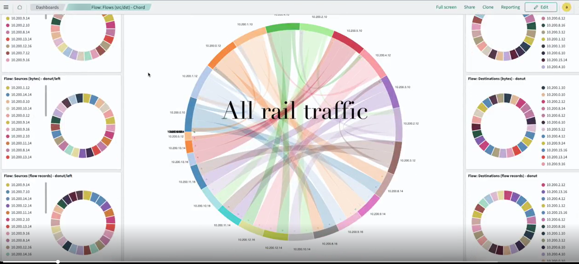 Data visualization dashboard with a chord diagram labeled All rail traffic showing network connections and donut charts displaying data distribution for sources and destinations by bytes.