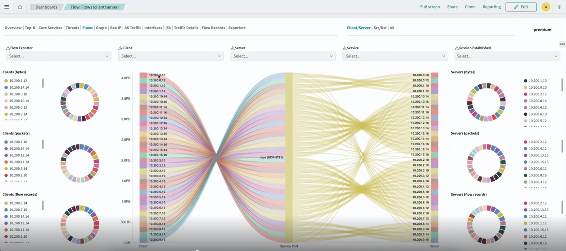 Network flow dashboard showing a Sankey diagram of client-server data flow, client-server IP lists with metrics, data usage donut charts, and filtering options.