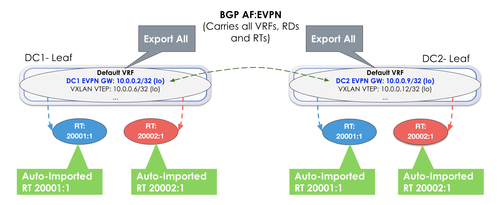 BGP EVPN network topology showing interconnection of DC1 and DC2 with leaf switches, default VRFs, VXLAN VTEPs, Route Distinguishers, and Route Targets for seamless routing and communication.