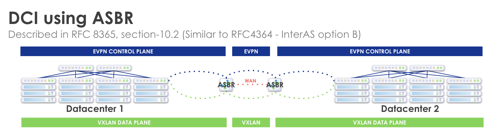 Data Center Interconnect using ASBR with EVPN control plane and VXLAN data plane connecting two data centers over a WAN for scalable Layer 2 and Layer 3 connectivity.