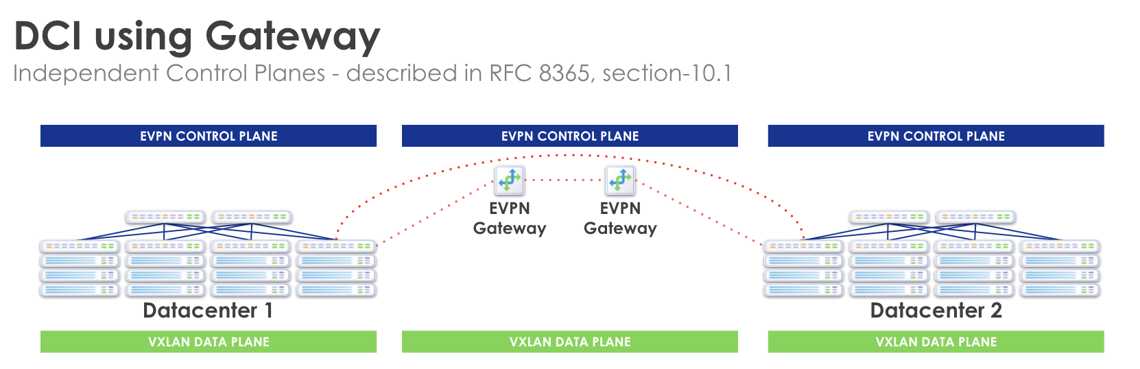 DCI architecture with independent control planes as per RFC 8365 section 10.1, showing two datacenters with EVPN Gateways connected via VXLAN data plane and red dotted lines for intercommunication.