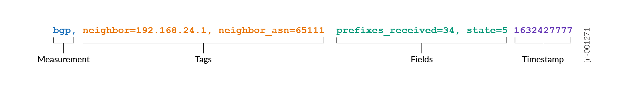 InfluxDB line protocol example with measurement bgp, tags neighbor 192.168.24.1 and neighbor_asn 65111, fields prefixes_received 34 and state 5, timestamp 1632427777.