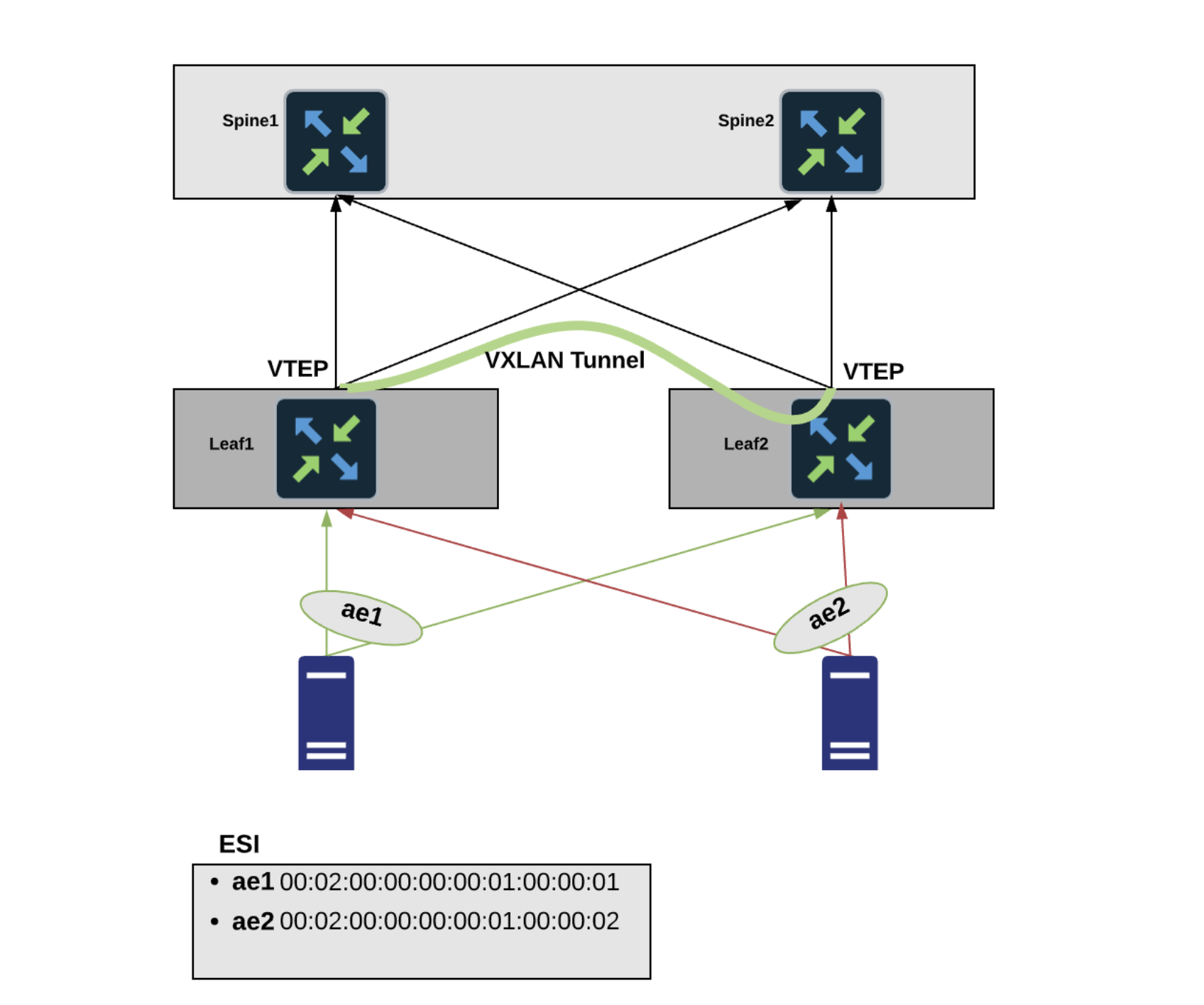 Network topology diagram with spine-leaf architecture using VXLAN tunneling. Two spine switches (Spine1, Spine2) connect to two leaf switches (Leaf1, Leaf2) marked as VTEPs. VXLAN tunnel links Leaf1 and Leaf2 for Layer 2 connectivity over Layer 3. Aggregated Ethernet interfaces ae1 and ae2 connect leaf switches to servers, with ESI identifiers for multi-homing and redundancy.