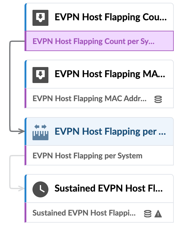 EVPN host flapping flowchart with four components: Host Flapping Count per System, Host Flapping MAC Address, Host Flapping per System, and Sustained Host Flapping, connected by arrows.