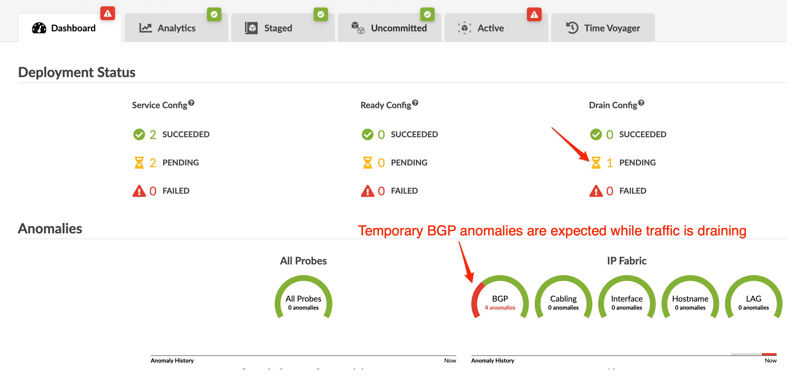 Dashboard showing network deployment statuses and anomalies. Service Config: 2 succeeded, 2 pending. Drain Config: 1 pending. 4 BGP anomalies detected.