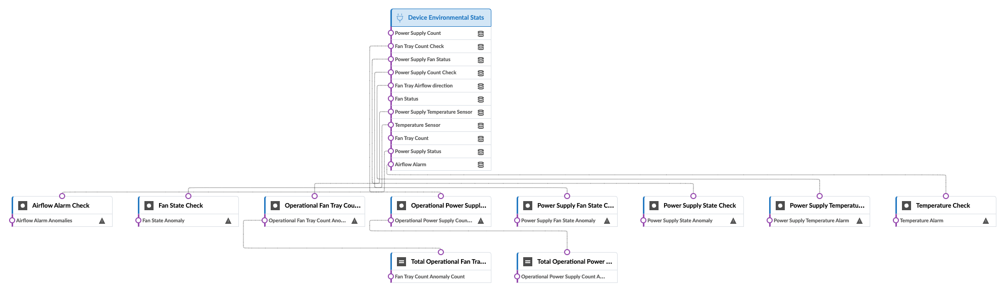 Hierarchical flowchart illustrating monitoring and analysis of device environmental stats. Top node is Device Environmental Stats with metrics like Power Supply Count, Fan Tray Count Check, and Temperature Sensor. Child nodes represent checks such as Airflow Alarm Check, Fan State Check, and Power Supply Temperature Check. Some nodes aggregate data like Total Operational Fan Tray Count, summarizing anomalies or statuses.