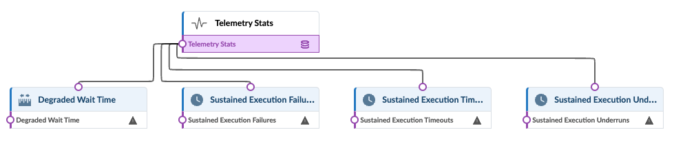Diagram of telemetry data showing central node Telemetry Stats linked to issues: Degraded Wait Time, Sustained Execution Failures, Timeouts, and Underruns.