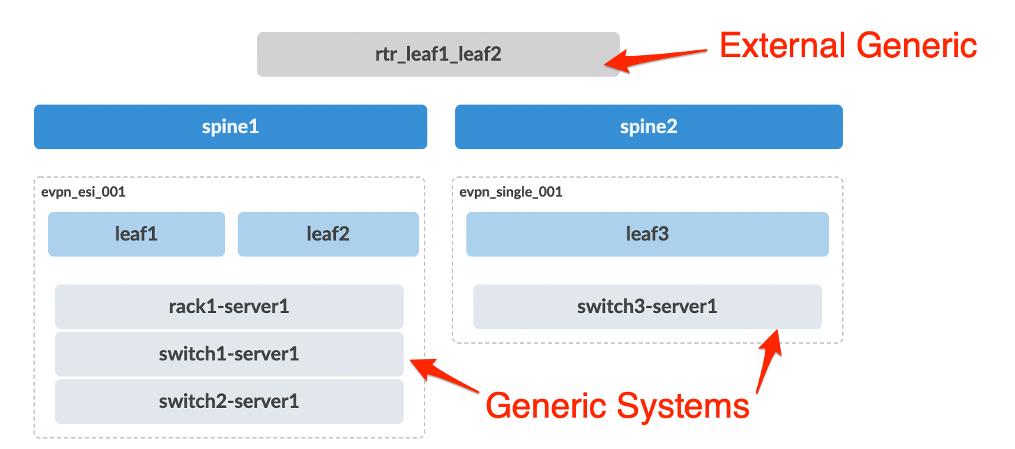 Spine-leaf network topology with two spines spine1 and spine2 connected to leaves leaf1 leaf2 and leaf3. External connection rtr_leaf1_leaf2 is linked to leaf1 and leaf2. Systems under leaf1 and leaf2 include rack1-server1 switch1-server1 and switch2-server1. Leaf3 connects to switch3-server1. EVPN segments evpn_esi_001 group leaf1 leaf2 and their systems while evpn_single_001 groups leaf3 and its system.