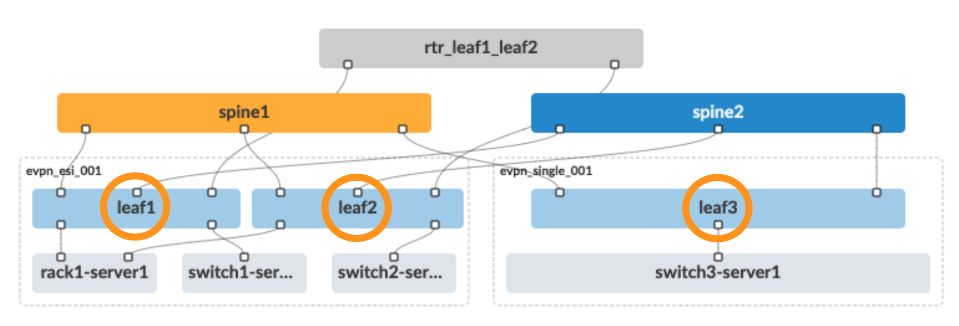 Spine-leaf network topology diagram with spine switches spine1 and spine2, leaf switches leaf1, leaf2, and leaf3, connected servers and switches, and EVPN labels evpn_esi_001 and evpn_single_001.
