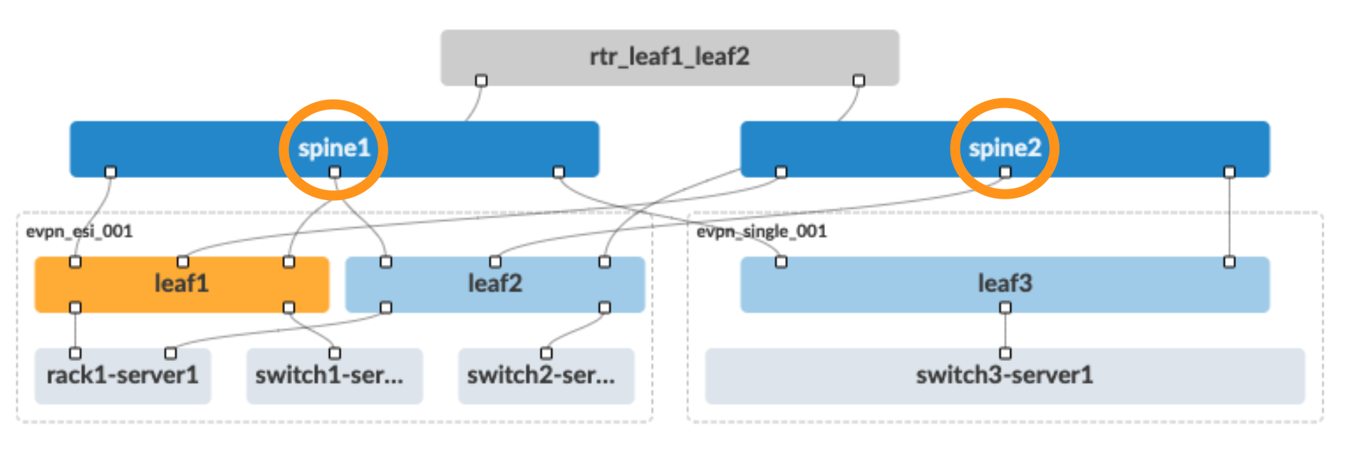 Network topology diagram showing a spine-leaf architecture with spine switches spine1 and spine2, leaf switches leaf1, leaf2, leaf3, and servers rack1-server1, switch1-server, switch2-server, switch3-server1. Orange circles highlight spine switches. Dashed boxes indicate EVPN configurations.