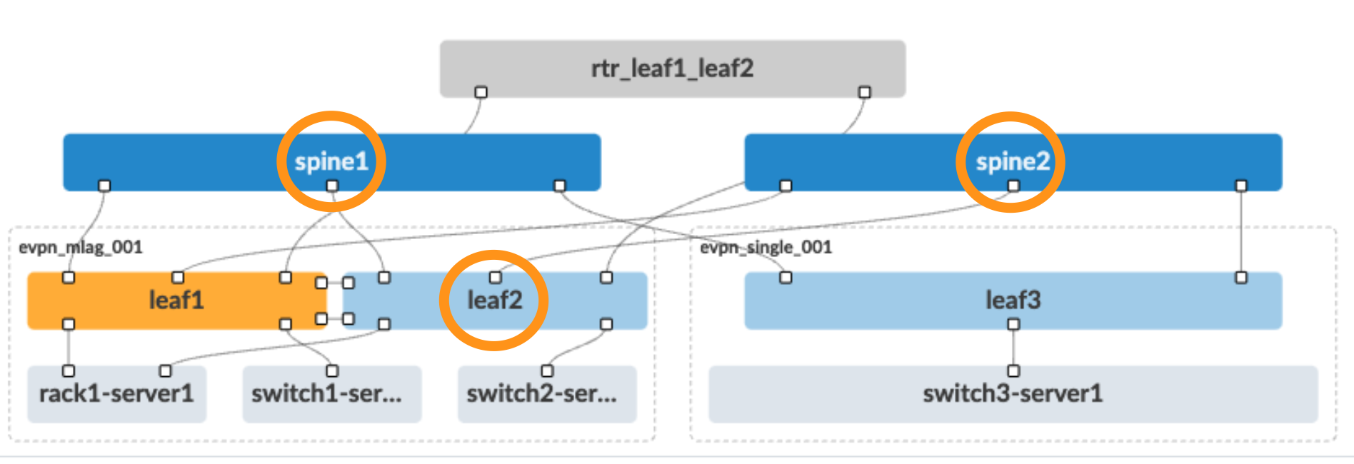 Spine-leaf network diagram with spine1 and spine2 at top, leaf1, leaf2, and leaf3 below. Lines show connections. Servers labeled rack1-server1, switch1-server, switch2-ser, switch3-server1 are linked to leaf switches. Groups evpn_mlag_001 and evpn_single_001 contain leaf switches and devices. Orange circles highlight components.