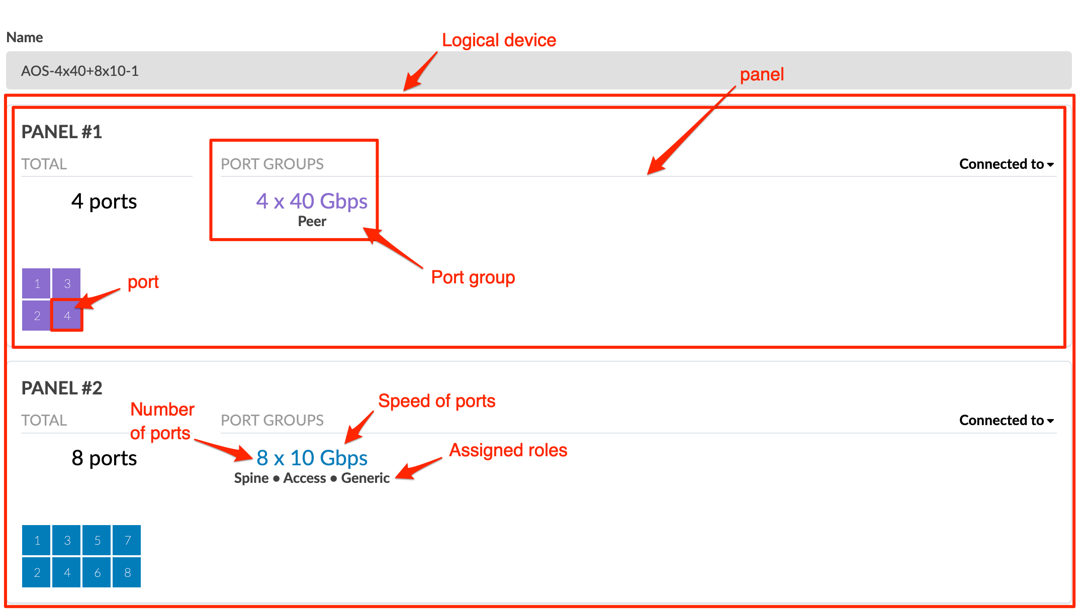 Labeled diagram of logical network device AOS-4x40+8x10-1 with two panels showing port configurations. Panel 1 has 4 ports in a 2x2 grid labeled as 4 x 40 Gbps Peer. Panel 2 has 8 ports in a 2x4 grid labeled as 8 x 10 Gbps with roles Spine, Access, and Generic. Red arrows and text labels explain logical device, panels, port groups, port numbers, speeds, and roles.