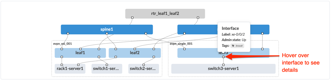 Network topology diagram with spine and leaf architecture showing connections between spine switch, leaf switches, servers, and router. Red arrow highlights interface on leaf3 with hover details like interface name xe-0/0/2, admin state Up, and tags like firewall.