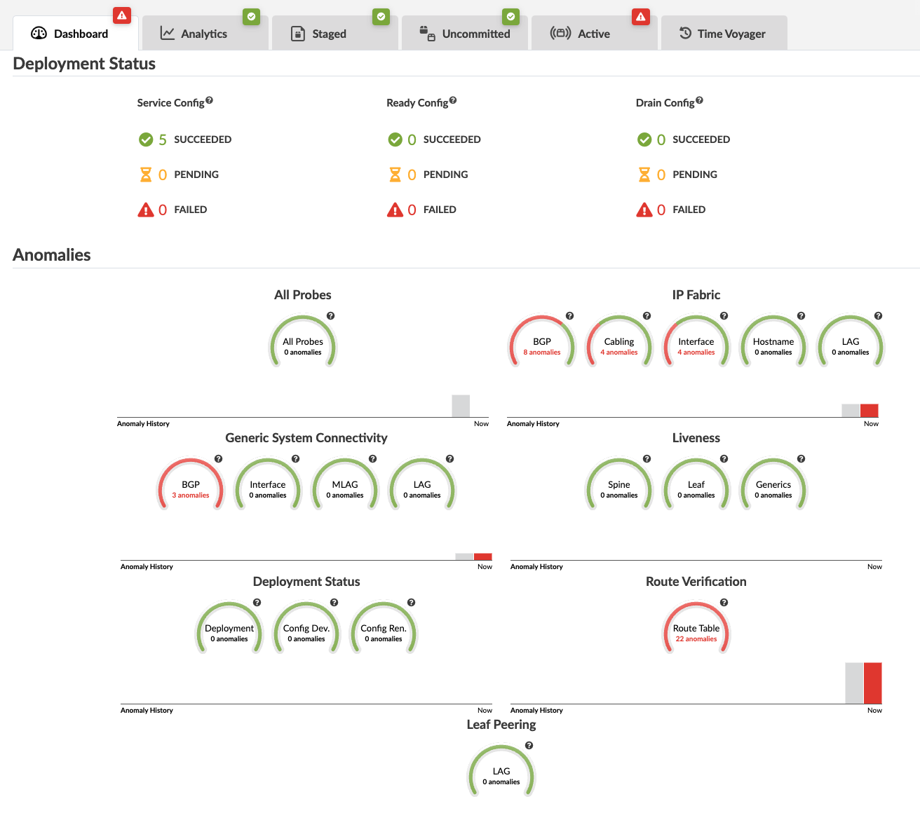 Dashboard interface for network deployment system monitoring deployment status anomalies and system health across components. All tasks succeeded in Service Config Ready Config Drain Config. No anomalies in All Probes Generic System Connectivity Liveness and Deployment Status. Anomalies in IP Fabric and Route Verification with 22 in Route Table. Color indicators: green for healthy red for issues.