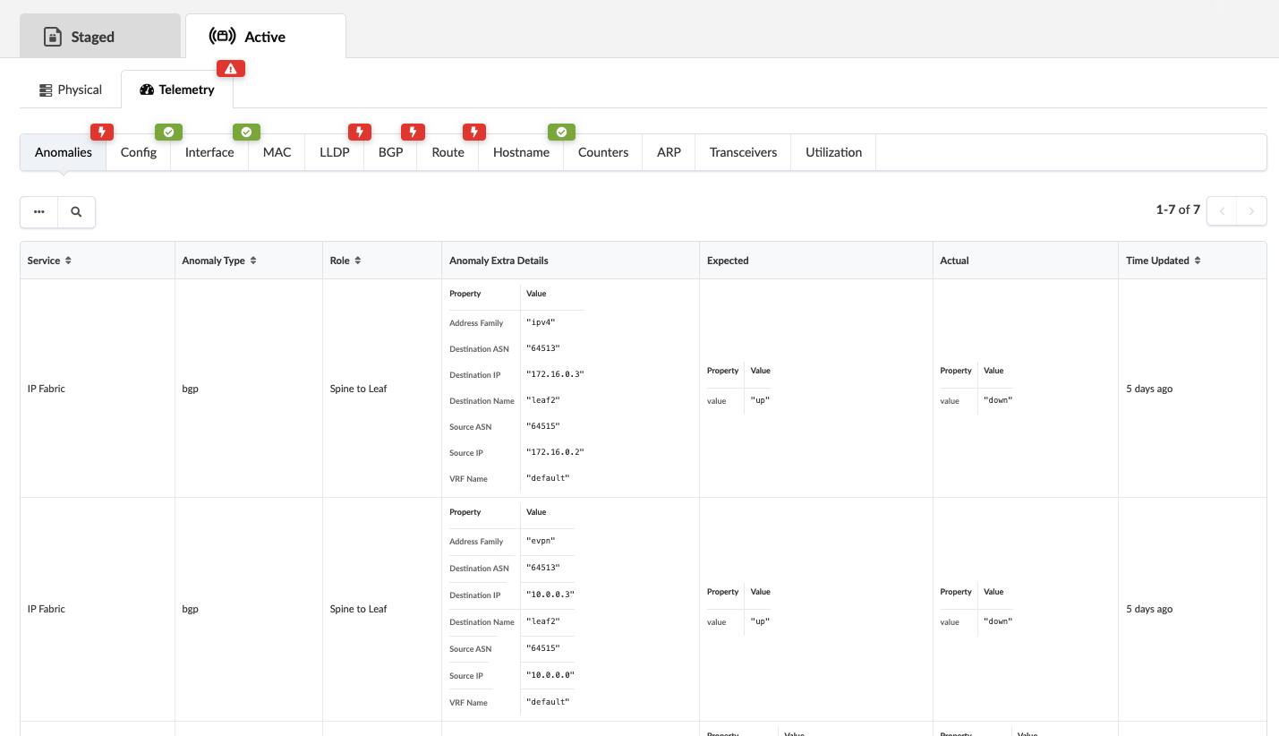 Network monitoring dashboard showing a table of anomalies for IP Fabric and BGP, with columns for service, anomaly type, role, extra details like address family and source IP, expected and actual states, and last update time. Tabs for anomalies, config, interface, MAC, LLDP, BGP, route, hostname, counters, ARP, transceivers, and utilization appear above.