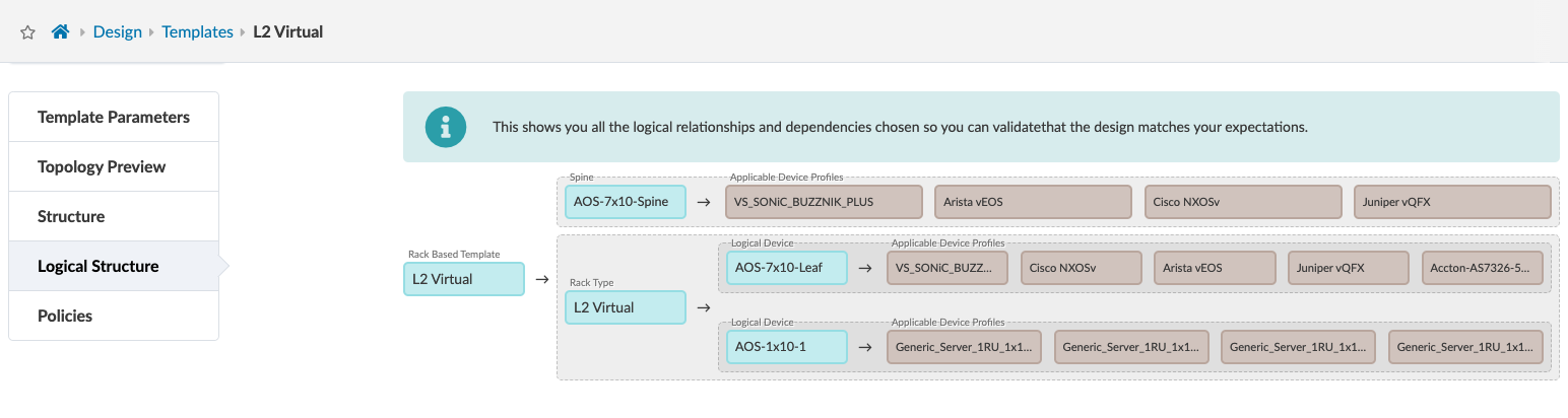 Design interface for network templates focusing on logical structure of an L2 Virtual template with a rack-based diagram showing components like AOS-7x10-Spine and AOS-7x10-Leaf alongside applicable device profiles such as VS_SONiC_BUZZNIK_PLUS, Arista vEOS, and Cisco NXOSv.