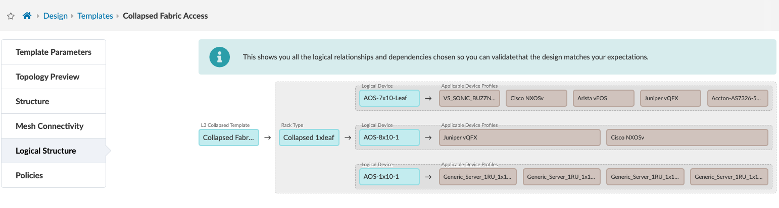 Logical Structure section of Collapsed Fabric Access template in a network design tool, showing navigation menu, breadcrumb path, info box, and logical structure diagram.