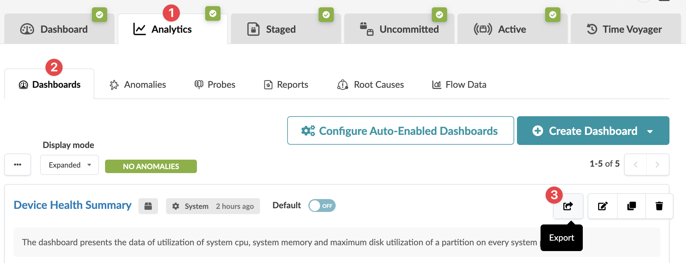 Dashboard interface showing tabs for functionalities like Dashboard, Analytics, Staged, Uncommitted, Active, and Time Voyager. Dashboards tab is selected with options for Anomalies, Probes, Reports, Root Causes, and Flow Data. A list includes Device Health Summary showing CPU, memory, and disk utilization. Actions include configuring dashboards, creating new ones, and exporting data with the Export button highlighted. Status shows NO ANOMALIES with last update 2 hours ago.