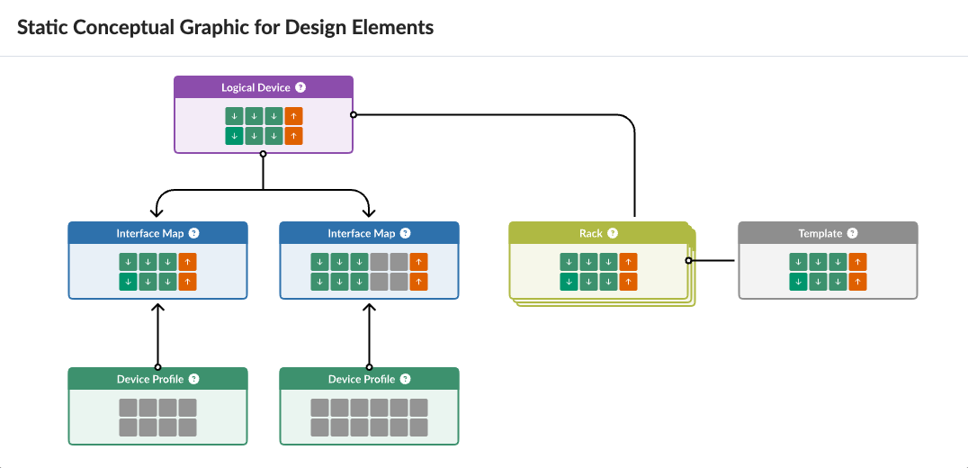 Flowchart illustrating design elements: Logical Device in purple connected to Interface Maps in blue, which link to green Device Profiles. Rack in yellow connects to Logical Device and gray Template, suggesting data flow or configuration.