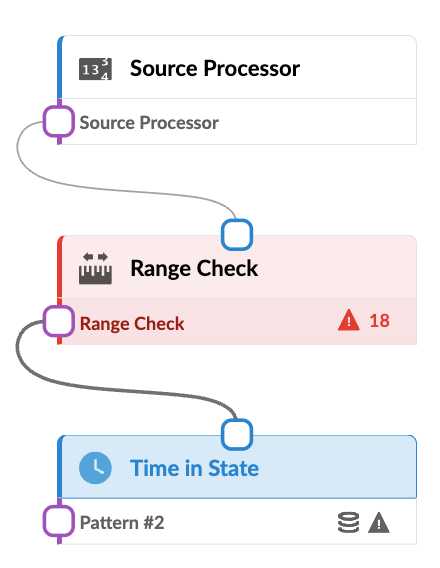 Flow diagram with three components showing data process: Source Processor with blue border, Range Check with red box and warning symbol 18, Time in State with blue box and clock icon. Purple and blue connectors indicate sequence.