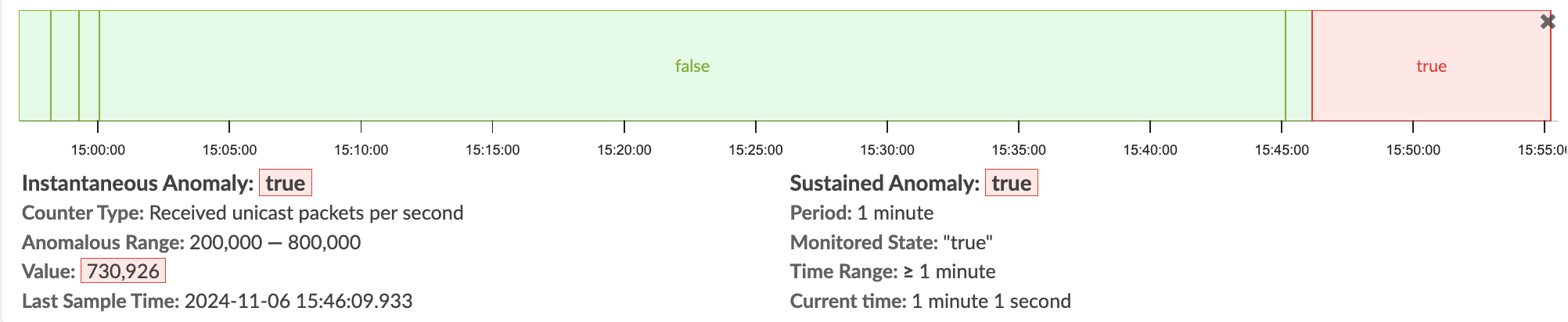 Graph showing anomaly detection in network traffic. Time ranges from 15:00:00 to 15:55:00. Green sections indicate no anomaly; red sections indicate anomalies. Instantaneous anomaly detected with received unicast packets per second in the range 200000 to 800000. Current value is 730926. Last sample time is 2024-11-06 15:46:09.933. Sustained anomaly detected for 1 minute. Monitored state is true.