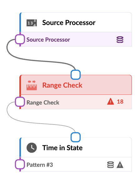 Flow diagram with three components: Source Processor in purple as the starting point; Range Check in red with warning icon and 18 alerts; Time in State with clock icon labeled Pattern 3, no alerts.