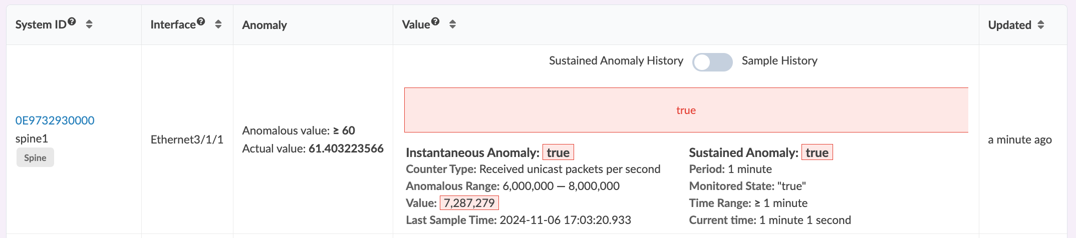 Monitoring dashboard displaying network anomaly detection on system spine1, Ethernet3/1/1. Anomalous unicast packets per second detected. Current value 7,287,279. Anomaly flagged true. Data updated a minute ago.