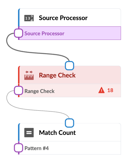 Flow diagram with three blocks: Source Processor, Range Check with 18 errors, and Match Count processing Pattern #4.