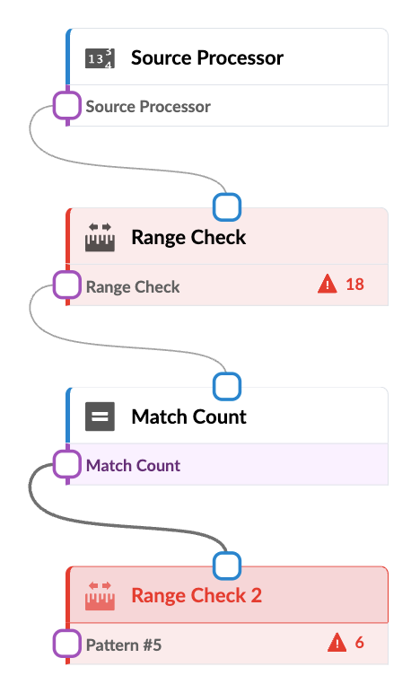 Flowchart showing a data processing pipeline. Source Processor starts, followed by Range Check with 18 alerts, Match Count, and Range Check 2 with 6 alerts.