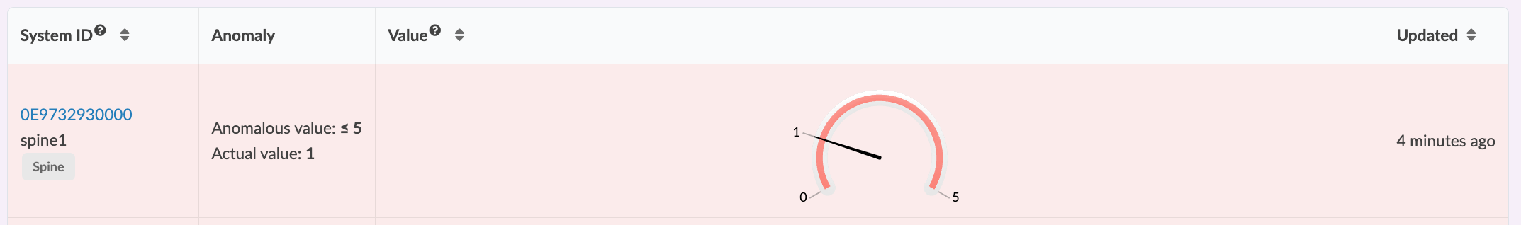 Dashboard showing anomaly for system ID 0E9732930000 labeled spine1. Anomalous value is less than or equal to 5; actual value is 1. Gauge points to 1 on a scale from 0 to 5. Data updated 4 minutes ago. Background is red.