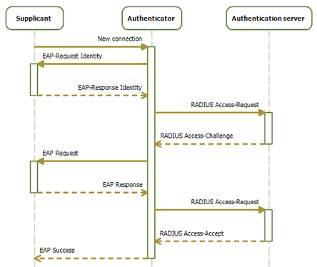 Flowchart of network authentication process using EAP and RADIUS: Supplicant initiates connection, exchanges EAP messages with authenticator, and receives authentication from the server.