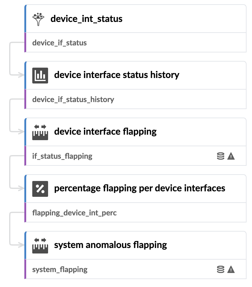 Flowchart showing a sequence of processes for analyzing device interface status and flapping, including device interface status, status history, flapping detection, percentage flapping per interface, and system anomalous flapping.