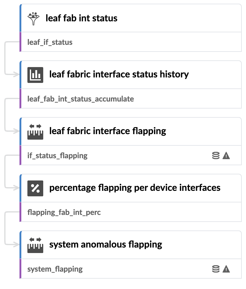 Hierarchical flow diagram showing network monitoring stages: leaf fabric interface status, history, flapping, flapping percentage, and system anomalous flapping.