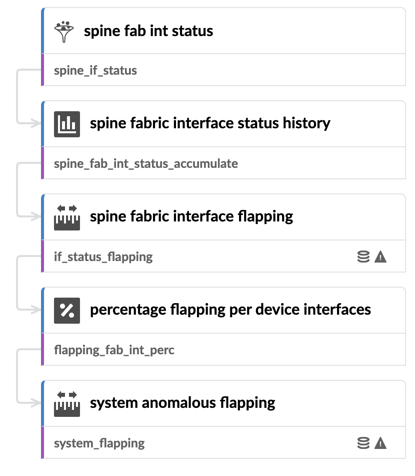 Hierarchical flow diagram of network monitoring focusing on spine fabric interface status and flapping issues.