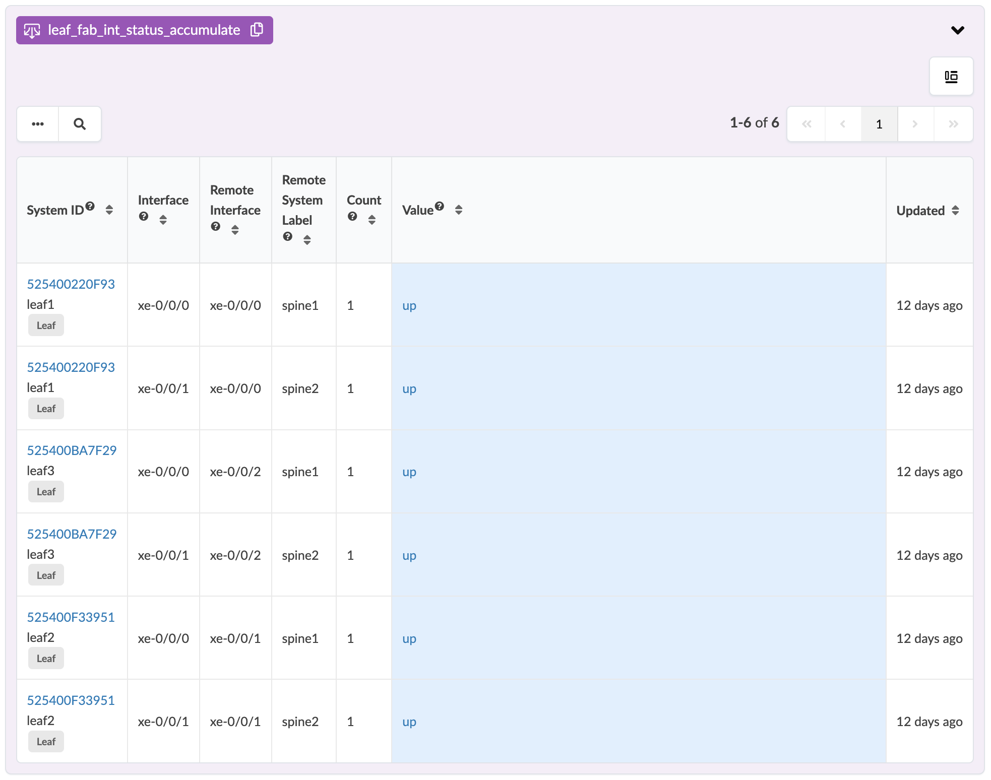 Table showing leaf and spine switch connections with system IDs, interfaces, status up, and updated 12 days ago.