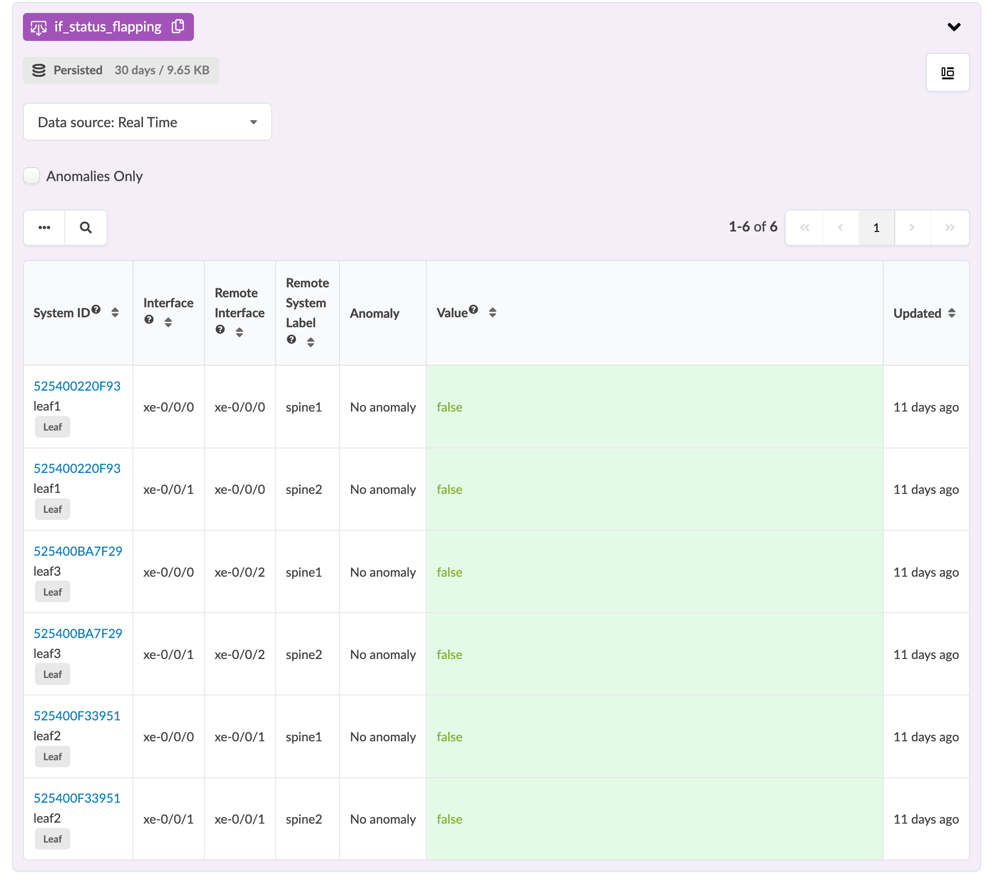 Network interfaces monitoring dashboard showing no interface flapping. All systems report no anomalies. Data is real-time.