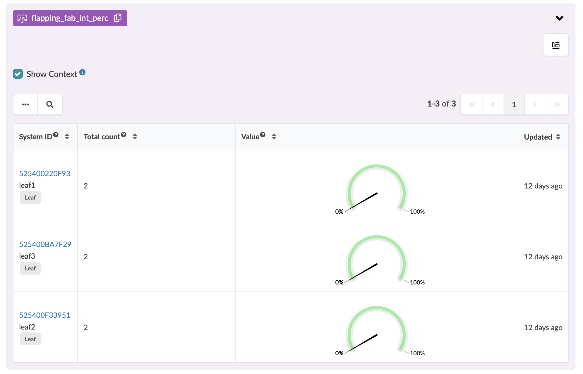 Dashboard showing flapping percentage metrics for systems leaf1, leaf2, leaf3, all at 0 percent flapping. Updated 12 days ago.