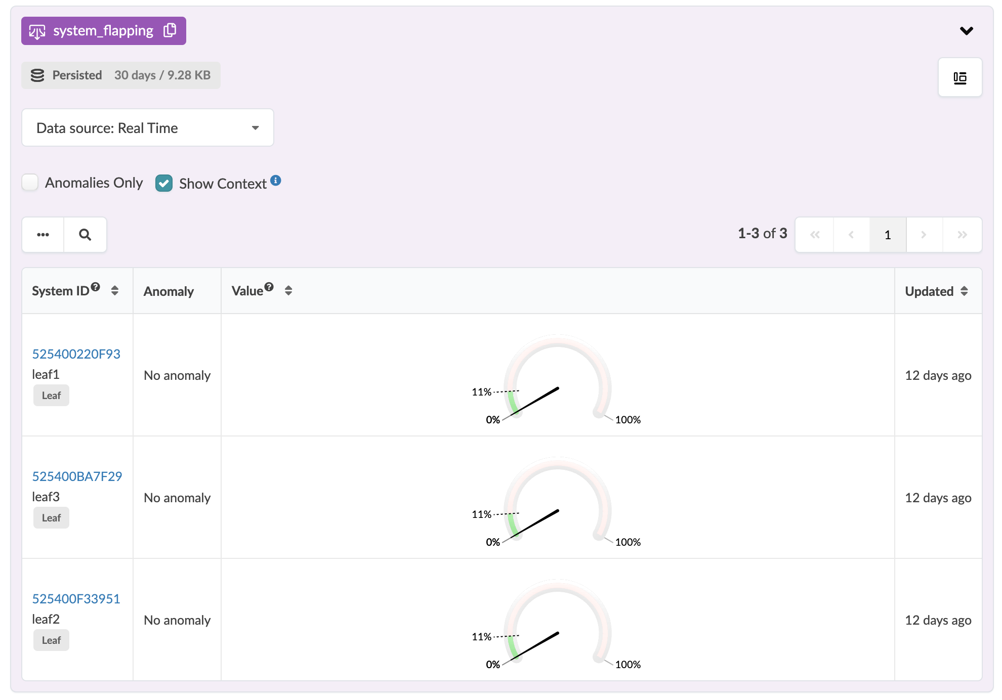 Monitoring dashboard for system_flapping showing three system IDs: leaf1, leaf3, and leaf2. All show no anomaly, 11 percent gauge value, last updated 12 days ago. Options for filtering anomalies and showing context with data source set to Real Time.