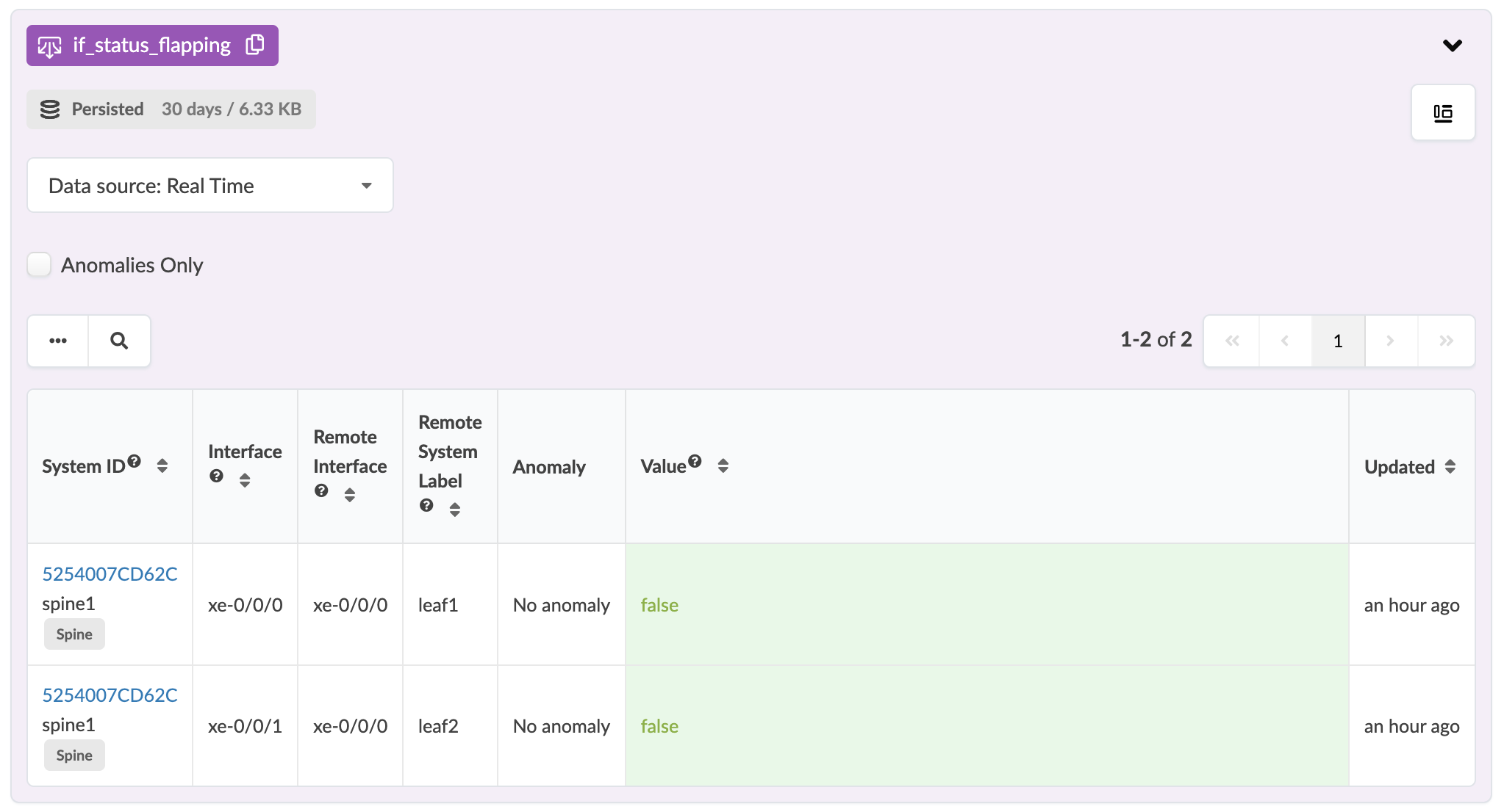 Dashboard showing network monitoring interface status flapping with no anomalies and false values for spine1 and leaf1/leaf2, updated an hour ago.