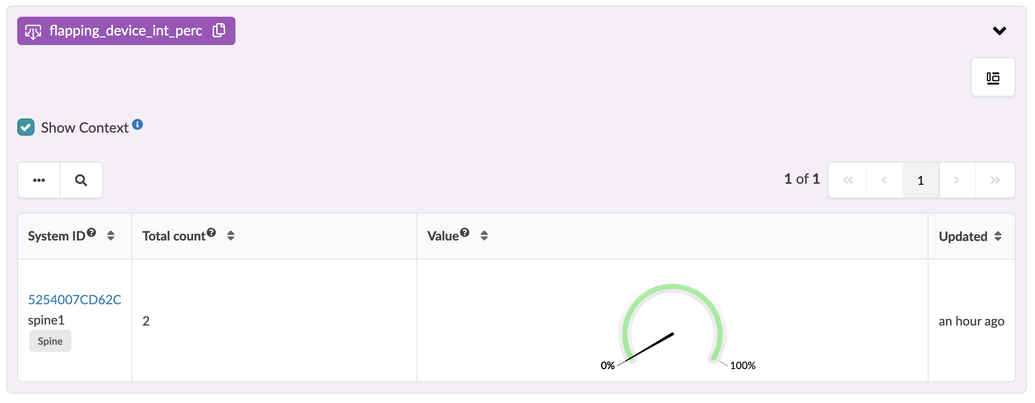 Dashboard monitoring interface showing flapping device percentage. Table includes System ID spine1 with total count 2, value, and updated an hour ago. Gauge indicates low percentage.
