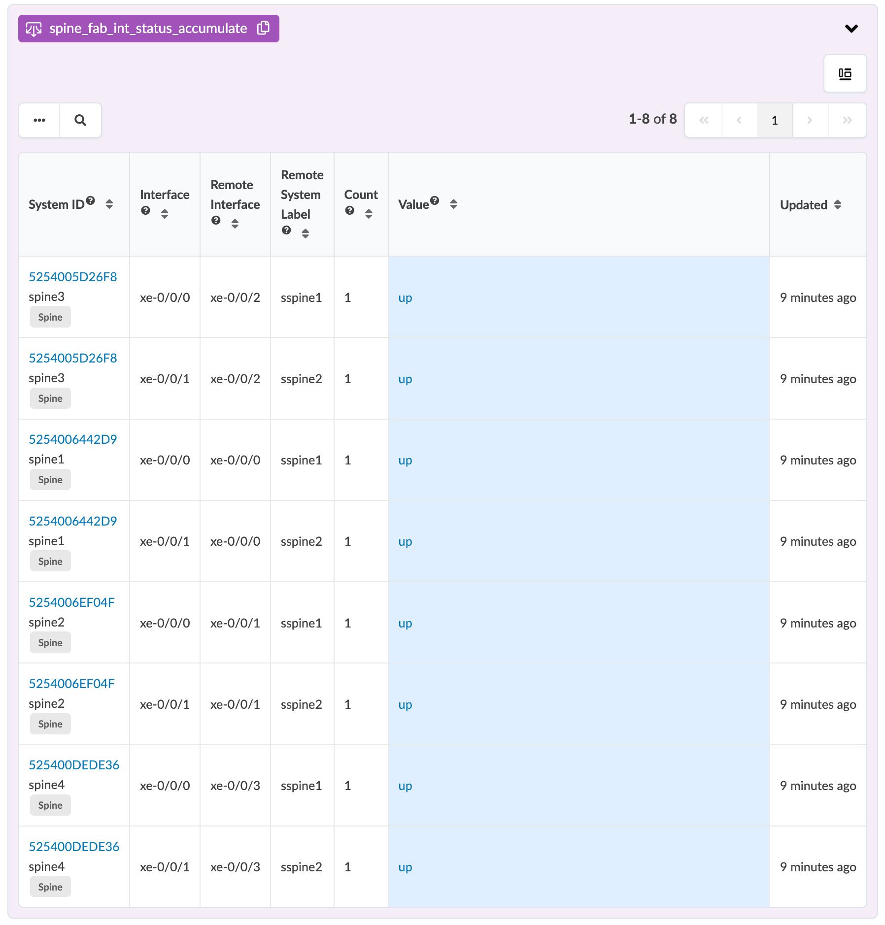 Table showing network spine fabric interface status. Columns include System ID, Interface, Remote Interface, Remote System Label, Count, Value, and Updated. All connections are marked as up and updated recently.