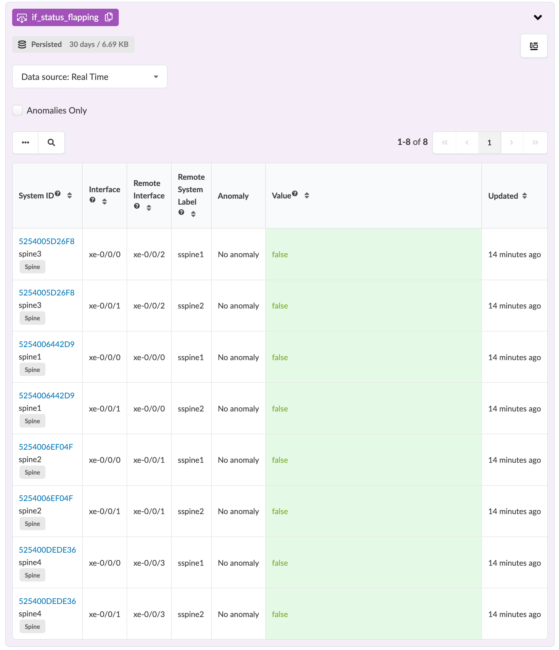 Monitoring dashboard displaying network device interface status and anomaly detection. Table shows system ID, interface, remote interface, remote system label, anomaly status as No anomaly, value as false, and last updated time as 14 minutes ago. Data source labeled Real Time with Anomalies Only filter not selected.